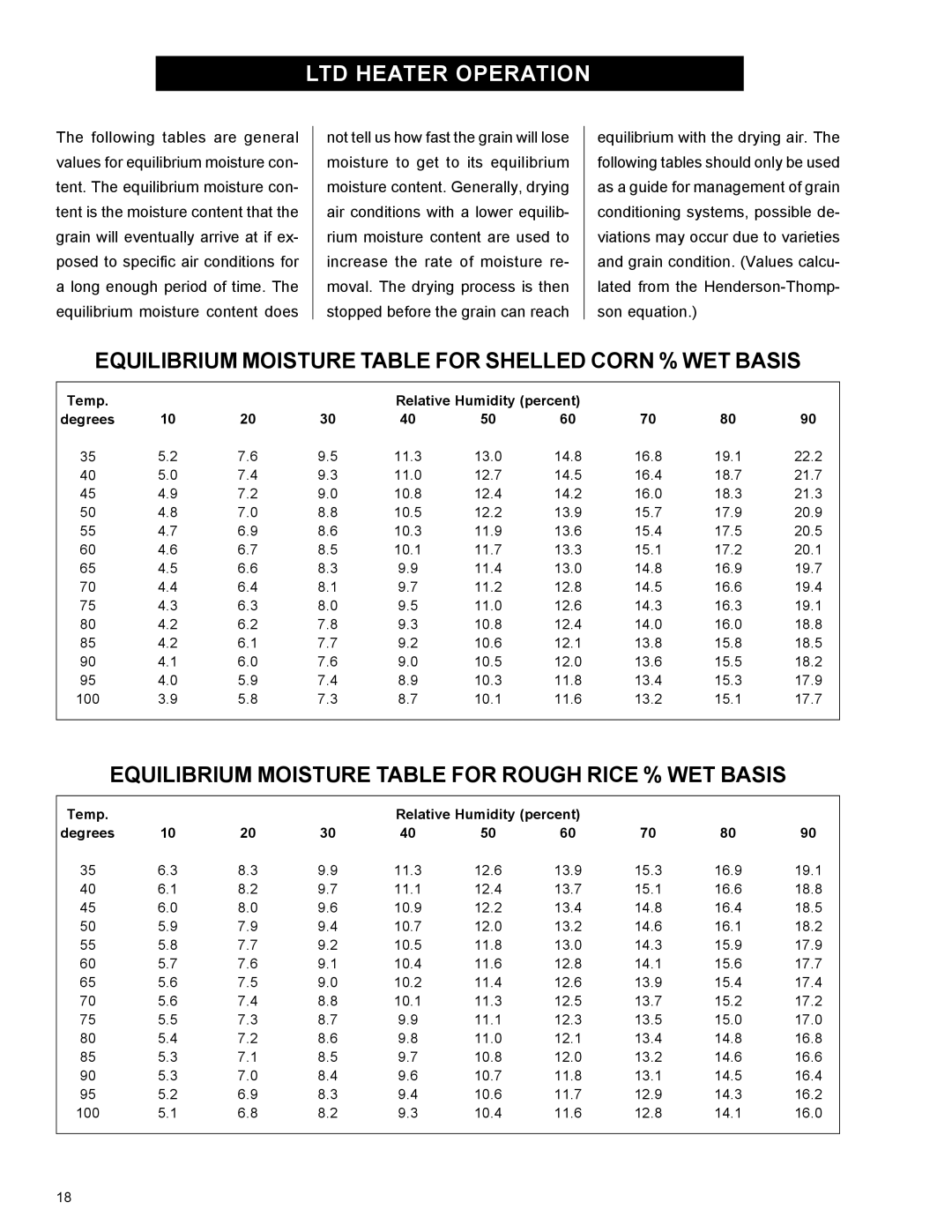 Airstream 18 owner manual Equilibrium Moisture Table for Shelled Corn % WET Basis 