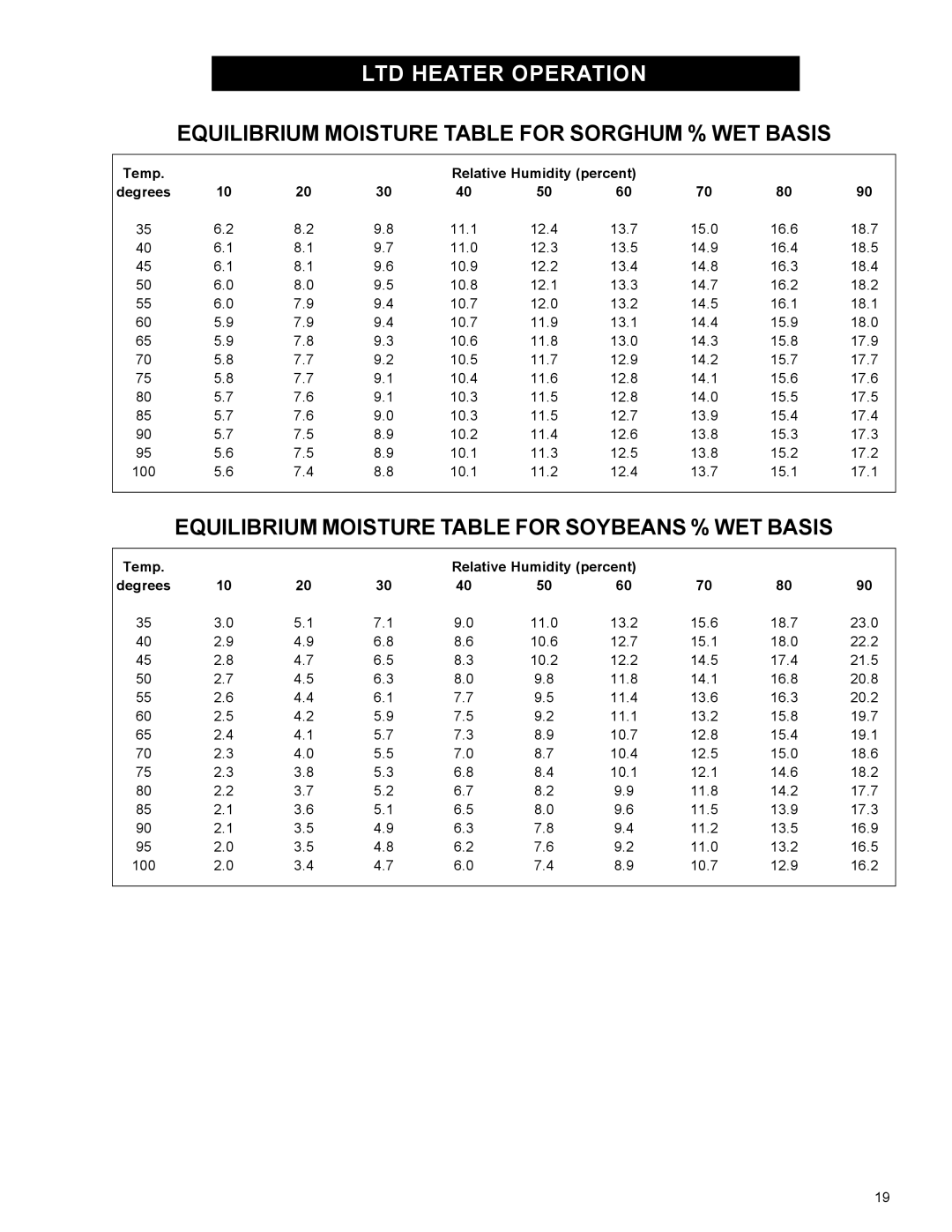 Airstream 18 Equilibrium Moisture Table for Sorghum % WET Basis, Equilibrium Moisture Table for Soybeans % WET Basis 