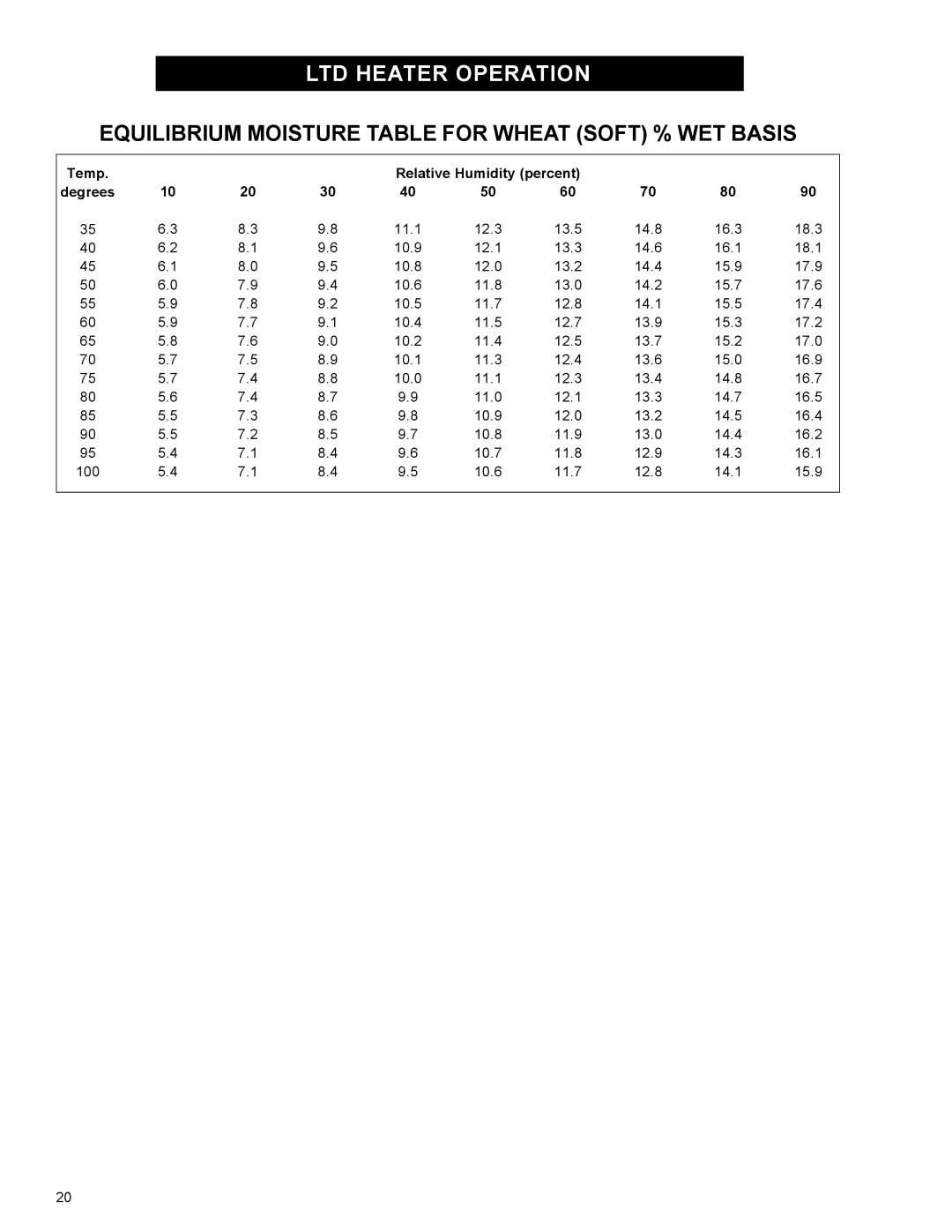 Airstream 18 owner manual Equilibrium Moisture Table for Wheat Soft % WET Basis 