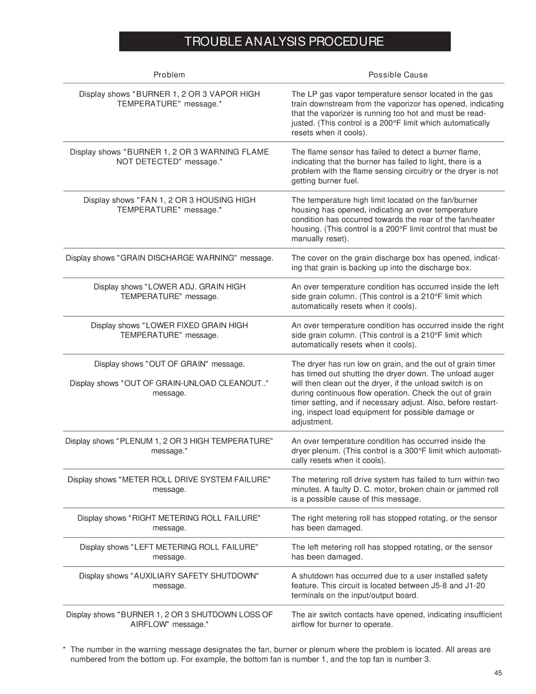 Airstream PNEG-343 service manual Display shows Burner 1, 2 or 3 Warning Flame 