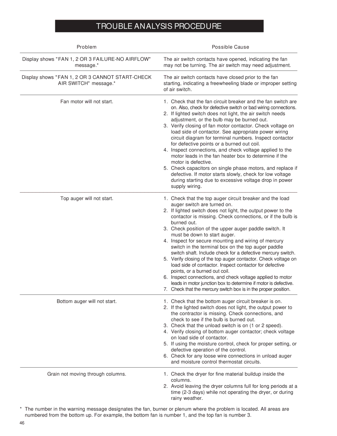 Airstream PNEG-343 service manual May not be turning. The air switch may need adjustment 