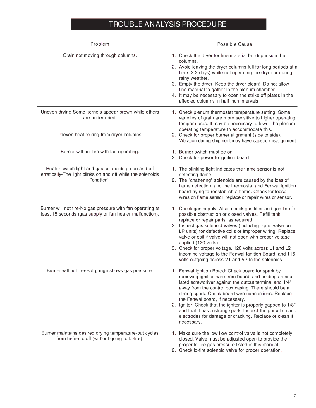 Airstream PNEG-343 service manual Problem Possible Cause 