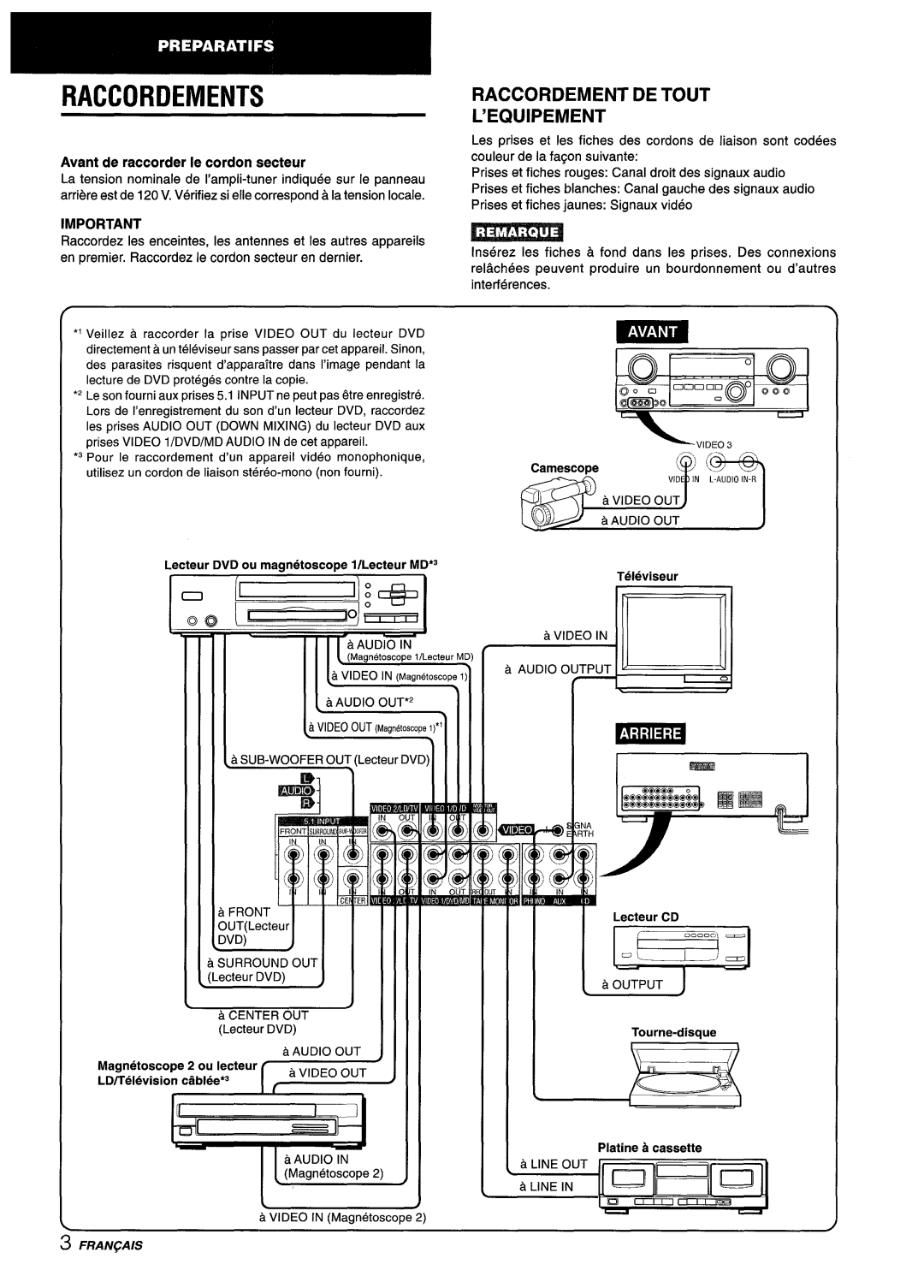 Aiwa AV-D55 manual Raccordements 