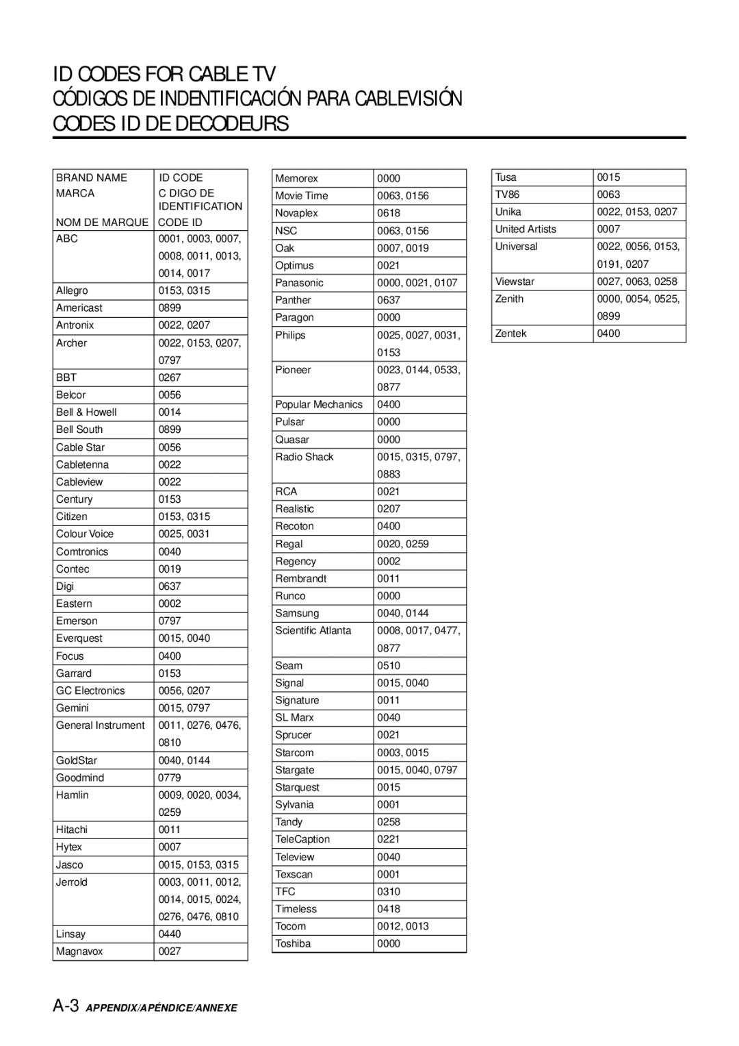 Aiwa AV-D77 manual ID Codes for Cable TV, Abc, Bbt, Nsc, Tfc 