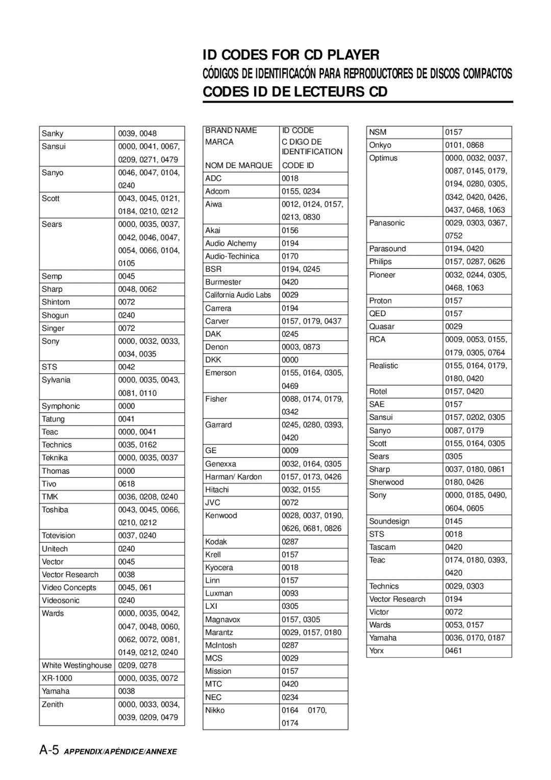 Aiwa AV-D77 manual ID Codes for CD Player 