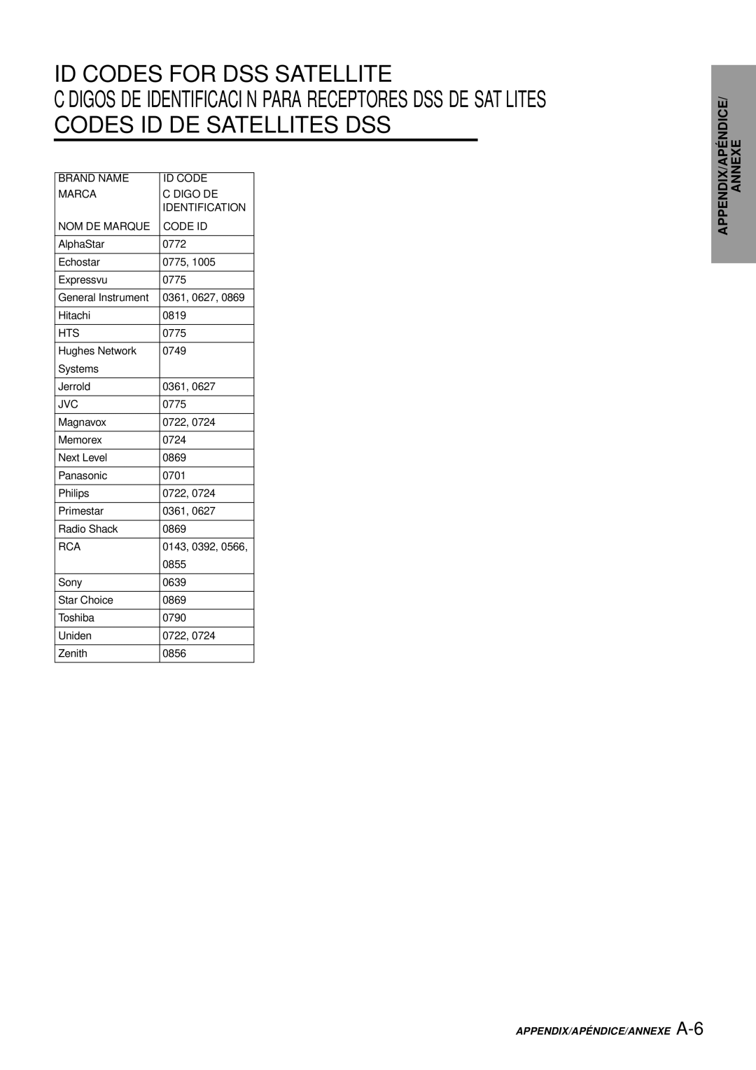 Aiwa AV-D77 manual ID Codes for DSS Satellite, Hts 