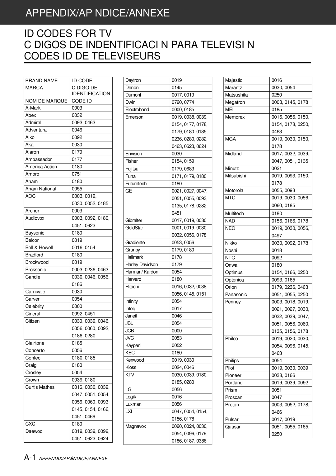 Aiwa AV-D97 manual Aoc, Cxc, Jbl, Jcb, Jvc, Kec, Ktv, Lxi, Mei, Mga, Mtc, Nad, Nec, Ntc 