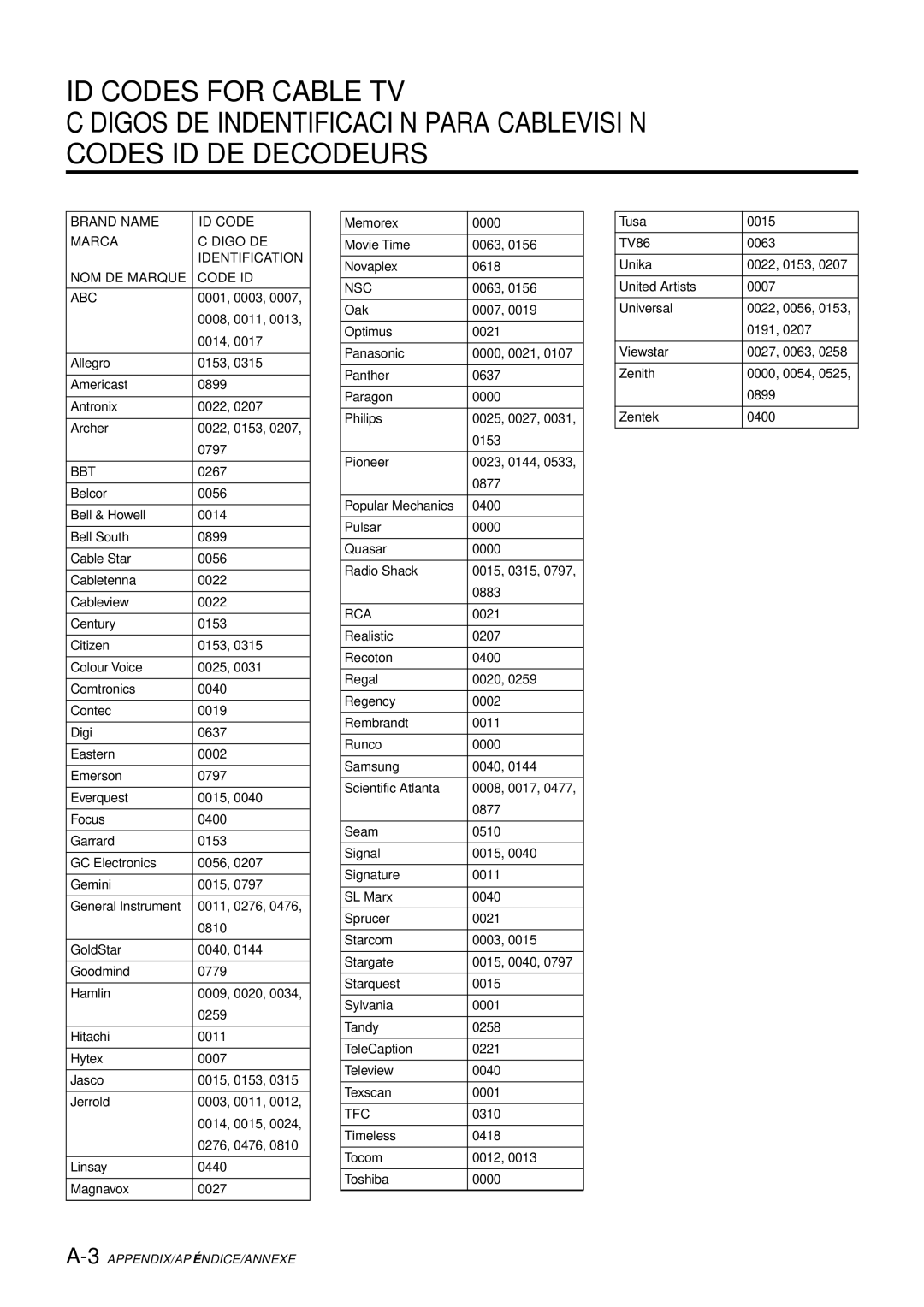 Aiwa AV-D97 manual ID Codes for Cable TV, Abc, Bbt, Nsc, Tfc 