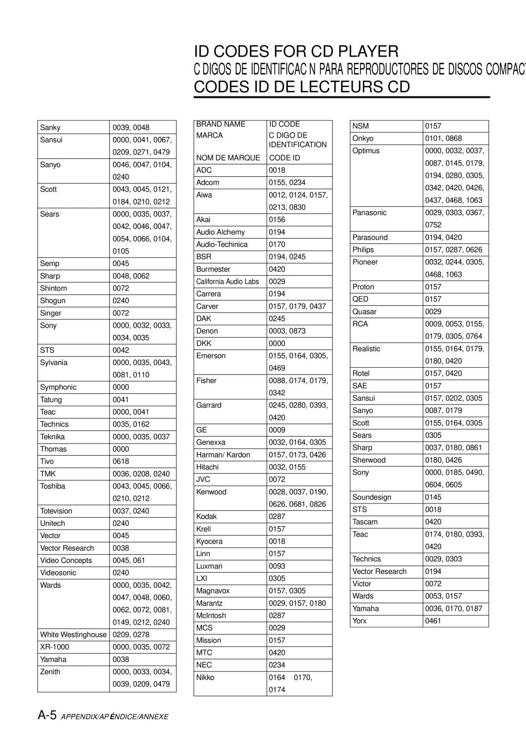 Aiwa AV-D97 manual ID Codes for CD Player 