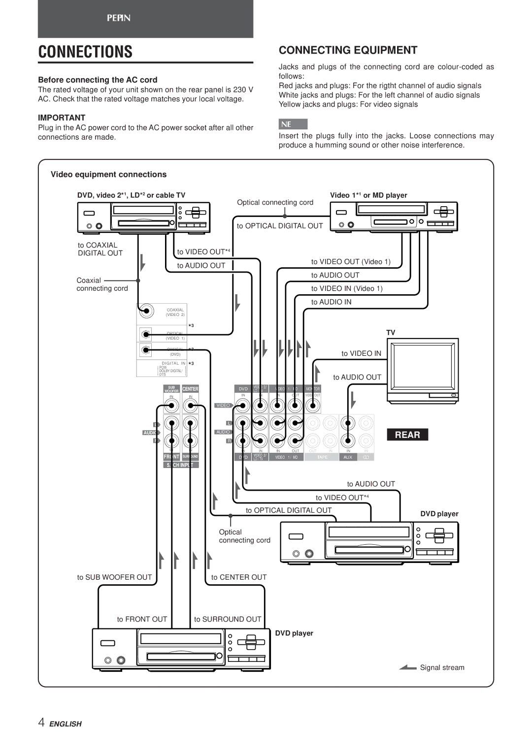 Aiwa AV-NW50 manual Connections, Connecting Equipment, Before connecting the AC cord, Video equipment connections 