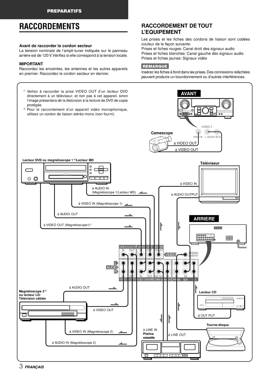 Aiwa AV-S17 manual Raccordements, Raccordement DE Tout ’EQUIPEMENT, Avant de raccorder le cordon secteur, Camescope 