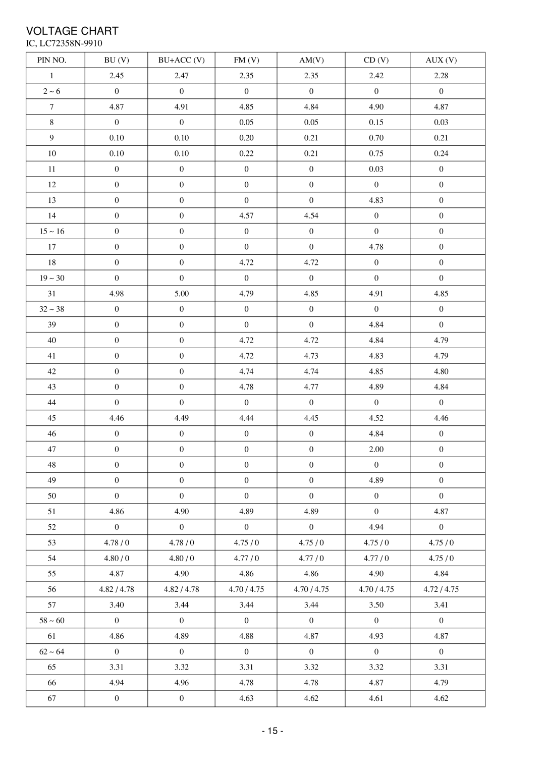 Aiwa CDC-Z107 service manual Voltage Chart, PIN no BU+ACC AMV AUX 