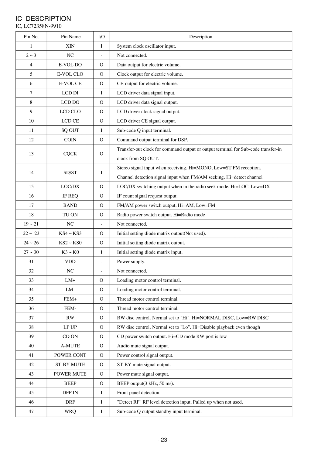 Aiwa CDC-Z107 service manual IC Description 