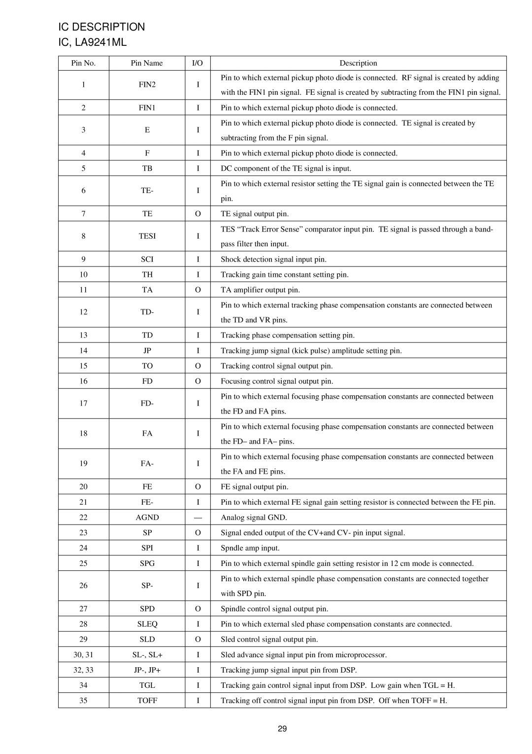 Aiwa CSD-TD53, CSD-TD51, CSD-TD52 service manual IC Description 