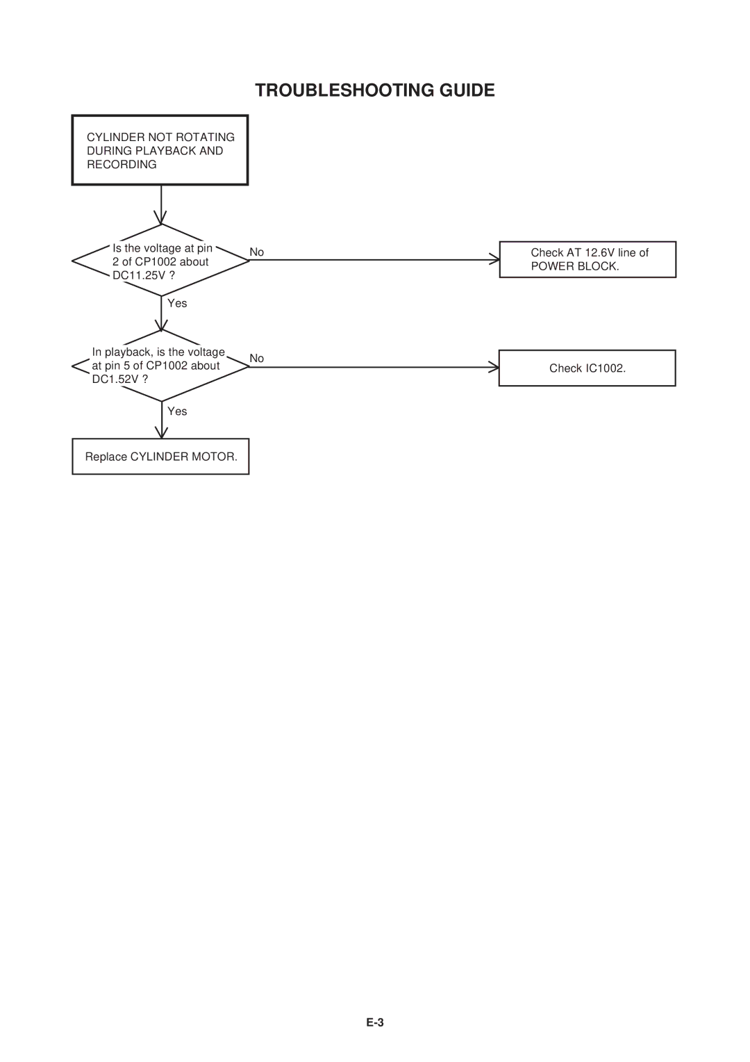 Aiwa HV-FX5100 service manual Cylinder not Rotating During Playback and Recording, Power Block 