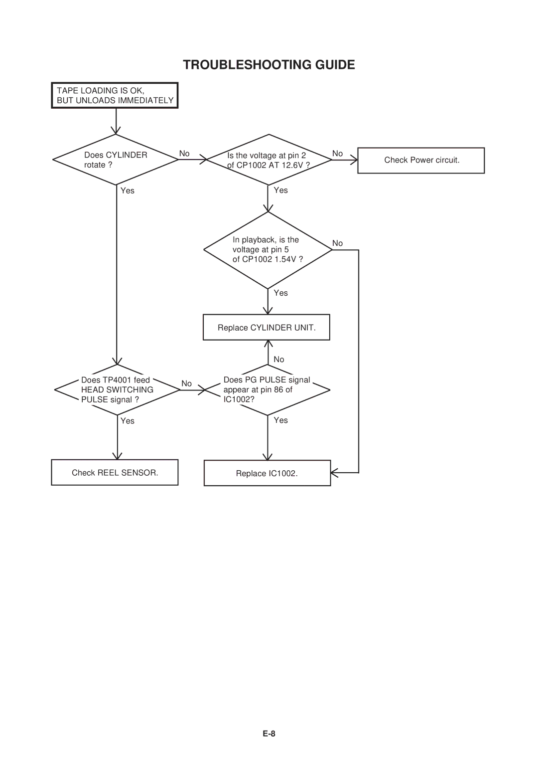 Aiwa HV-FX5100 service manual Tape Loading is OK But Unloads Immediately, Head Switching 