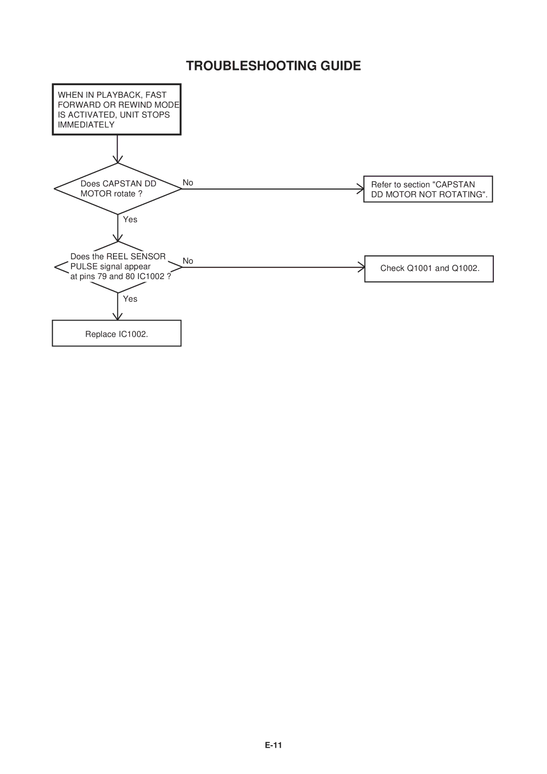 Aiwa HV-FX5100 service manual Troubleshooting Guide 