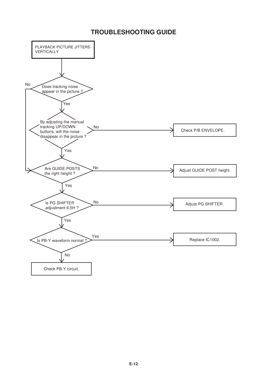 Aiwa HV-FX5100 service manual Playback Picture Jitters Vertically 