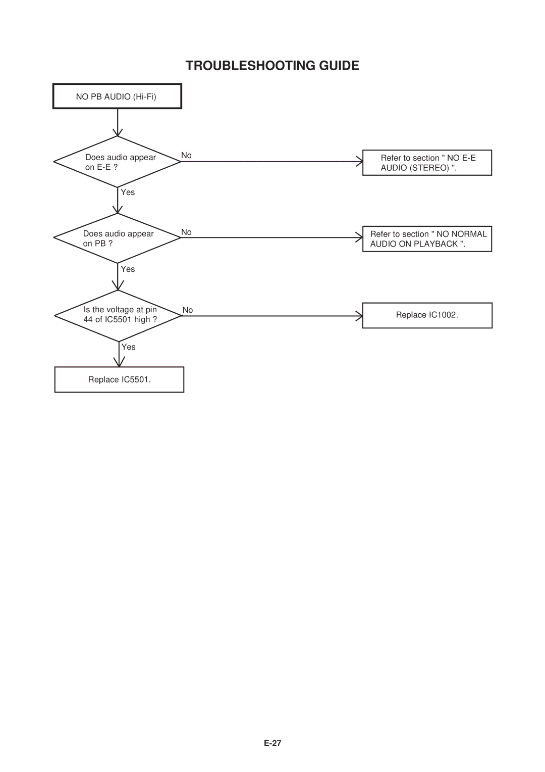 Aiwa HV-FX5100 service manual Troubleshooting Guide 