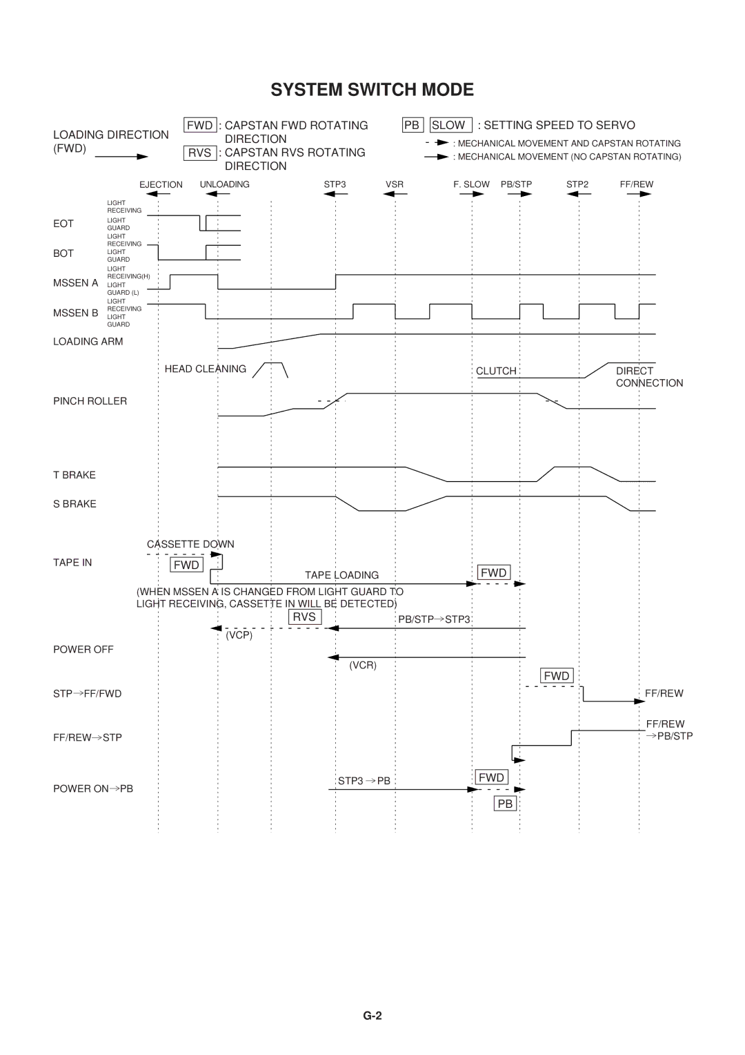 Aiwa HV-FX5100 service manual System Switch Mode, Fwd, Rvs 