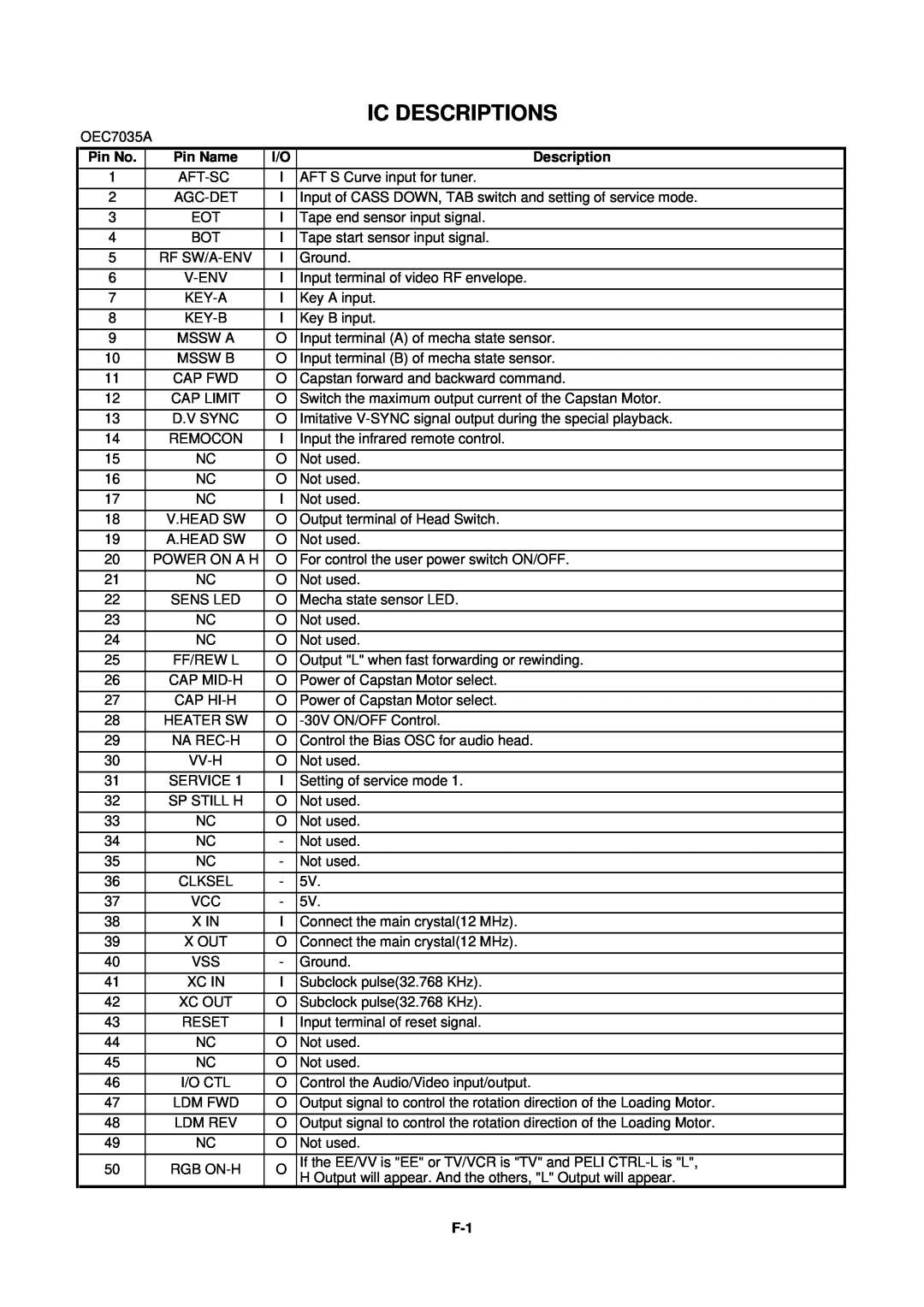Aiwa HV-FX5100 service manual Ic Descriptions, Pin No, Pin Name 