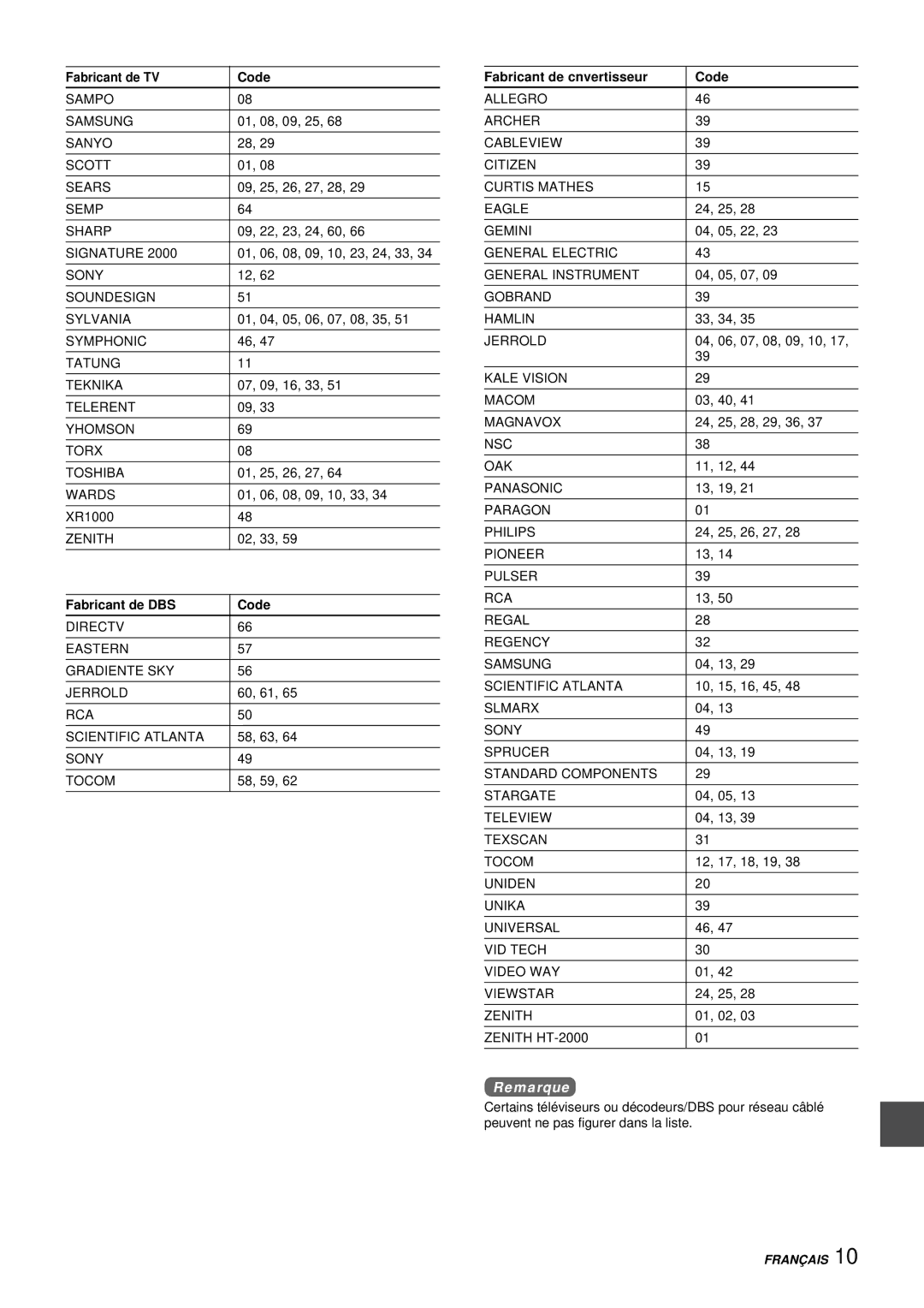 Aiwa HV-FX9000U operating instructions Fabricant de DBS Code 