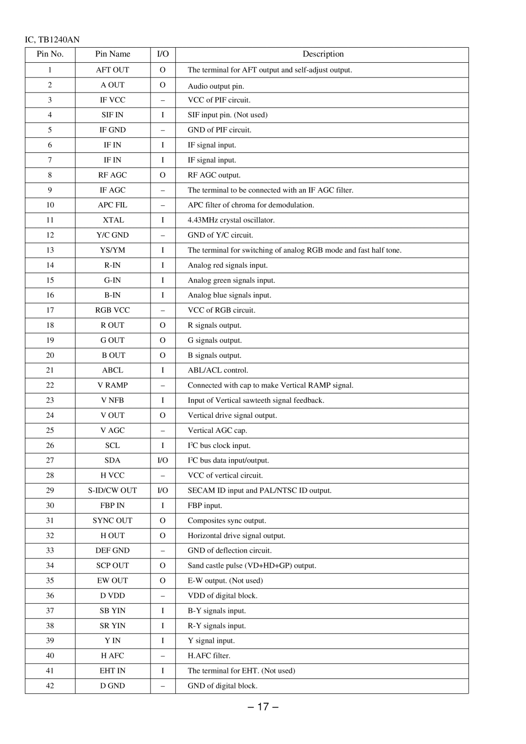 Aiwa TV-A2115 service manual IC, TB1240AN Pin No Pin Name Description 