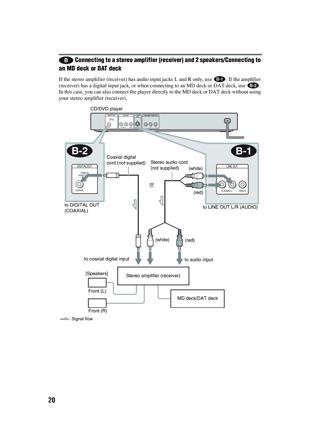 Aiwa XD-AX10 operating instructions Coaxial 