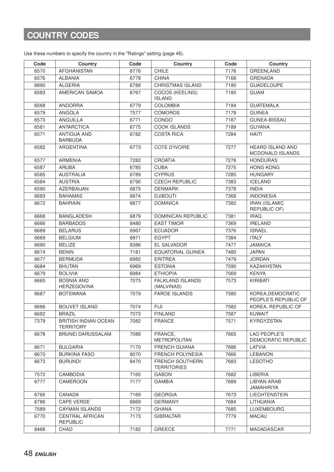 Aiwa XR-DV3M operating instructions Country Codes, Code Country 