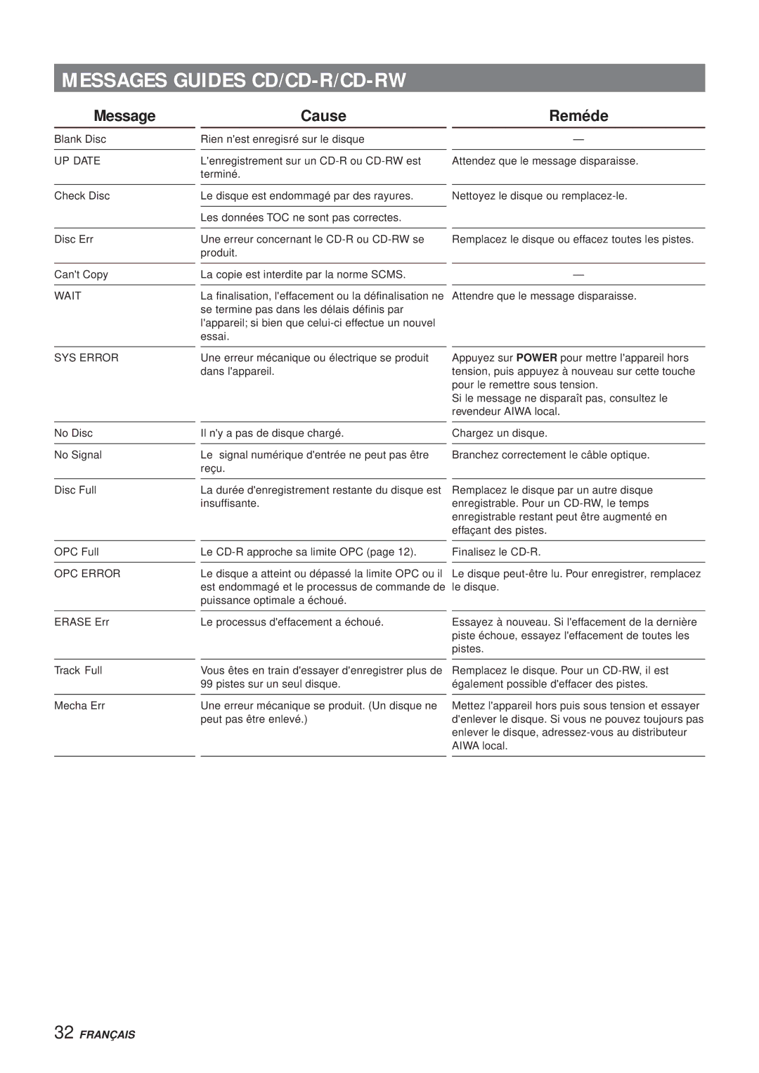 Aiwa XR-MR5 manual Messages Guides CD/CD-R/CD-RW, Cause Reméde 