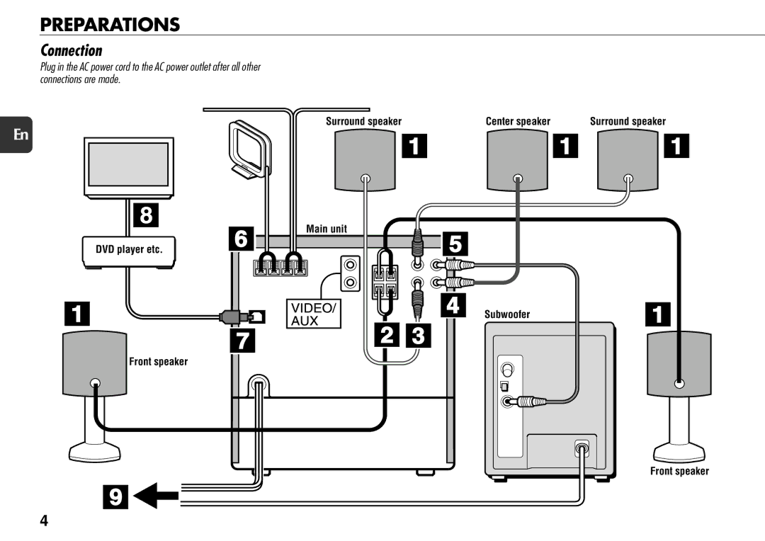 Aiwa XS-DS70 Preparations, Connection, Surround speaker Center speaker, Main unit DVD player etc Subwoofer Front speaker 