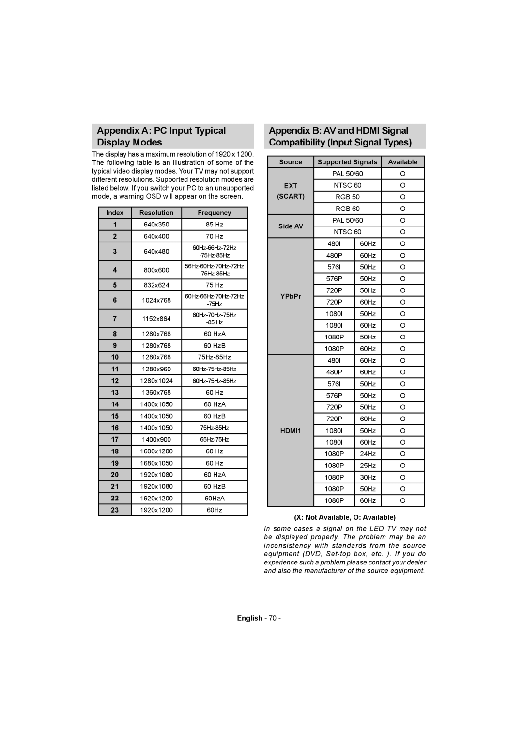 Akai ALED2405T manual Appendix a PC Input Typical Display Modes, Not Available, O Available 