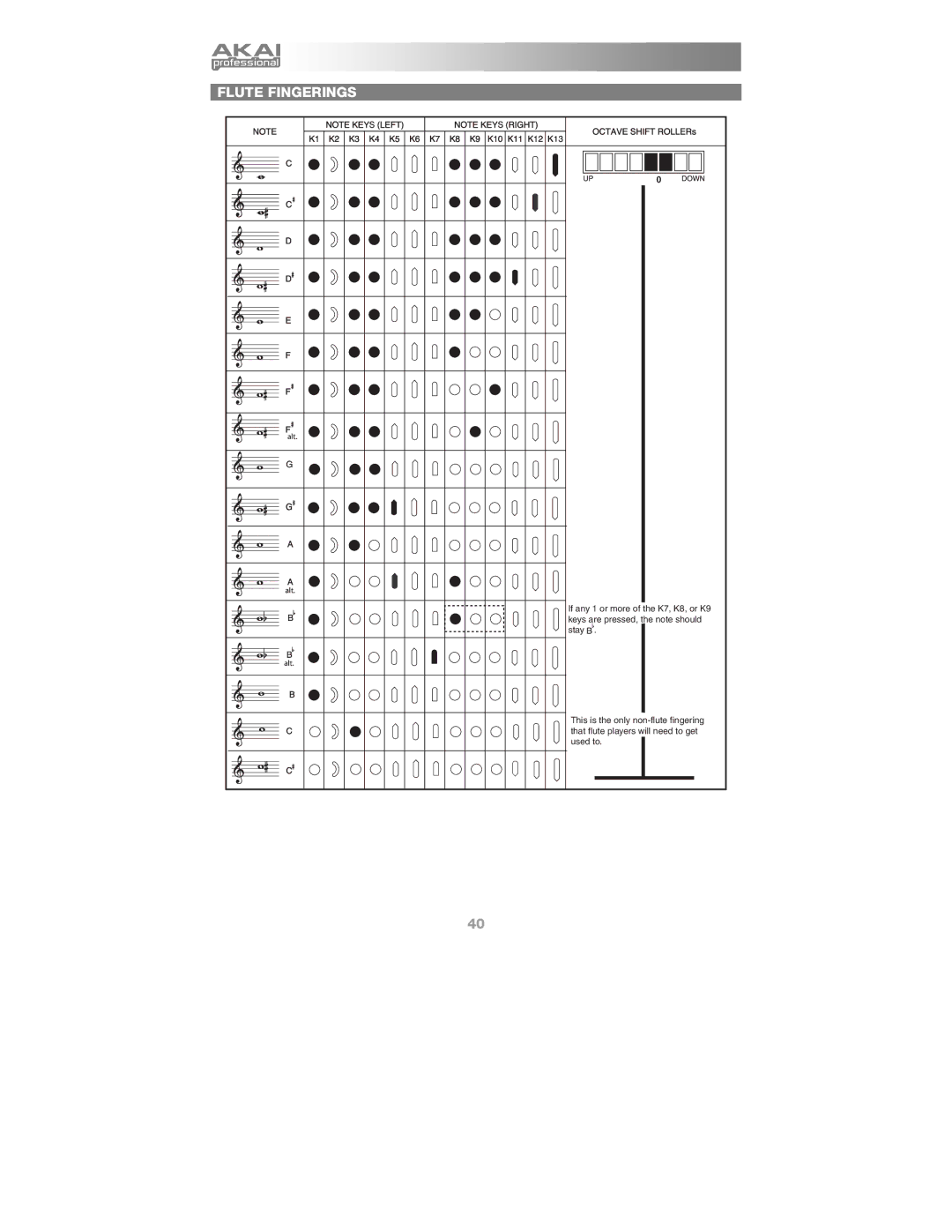 Akai Ewi4000s manual Flute Fingerings 