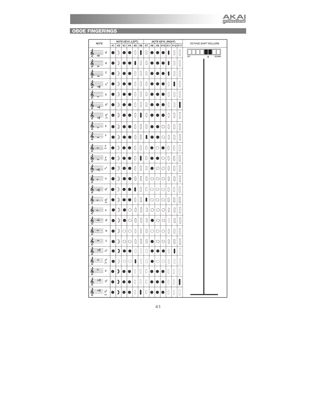 Akai Ewi4000s manual Oboe Fingerings 