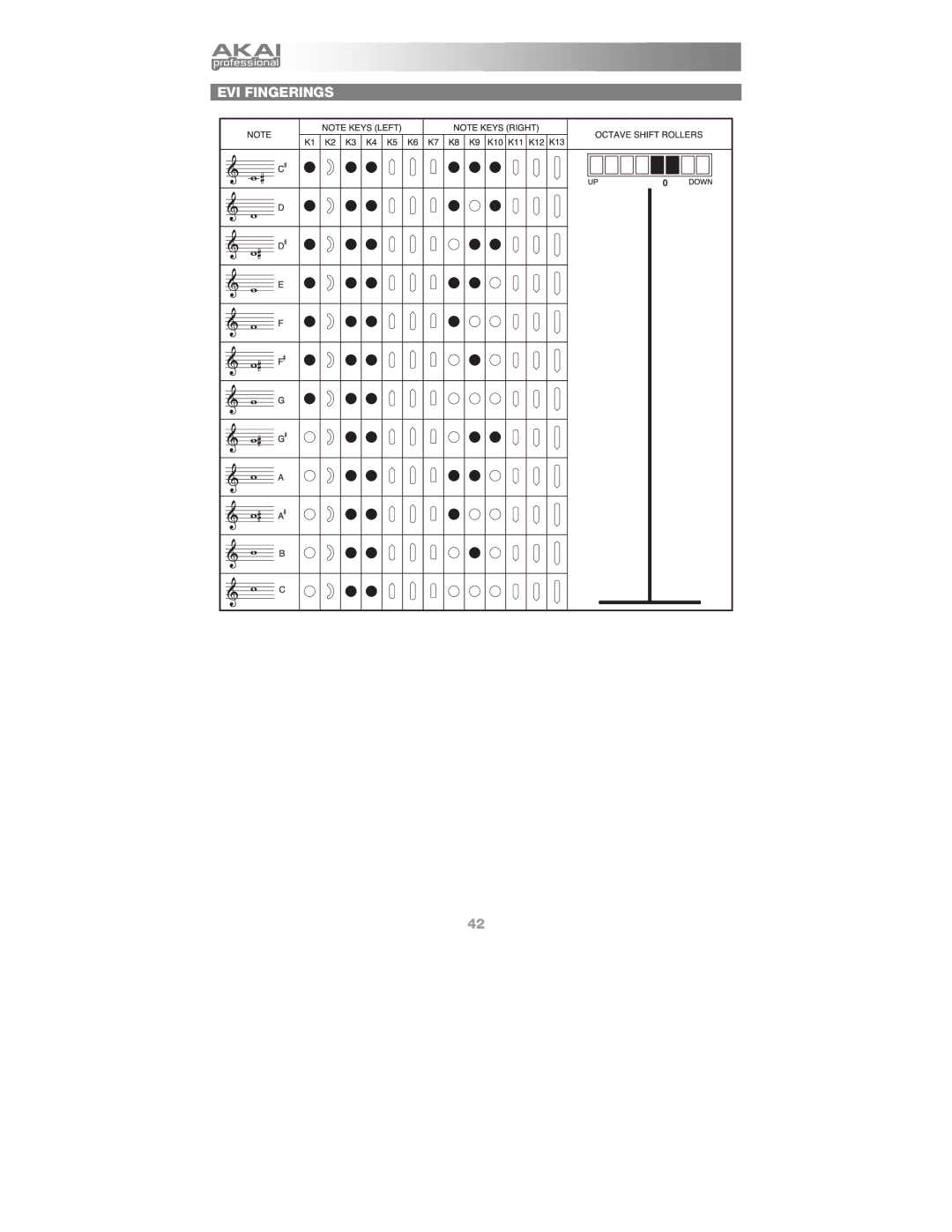 Akai Ewi4000s manual EVI Fingerings 