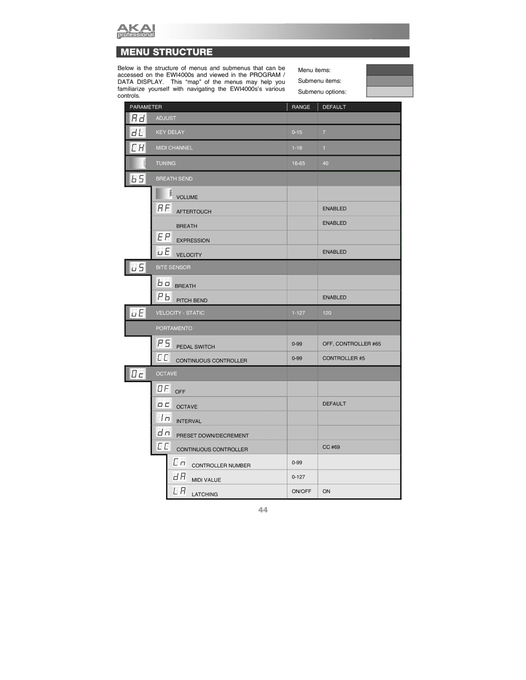 Akai Ewi4000s manual Menu Structure, Octave 