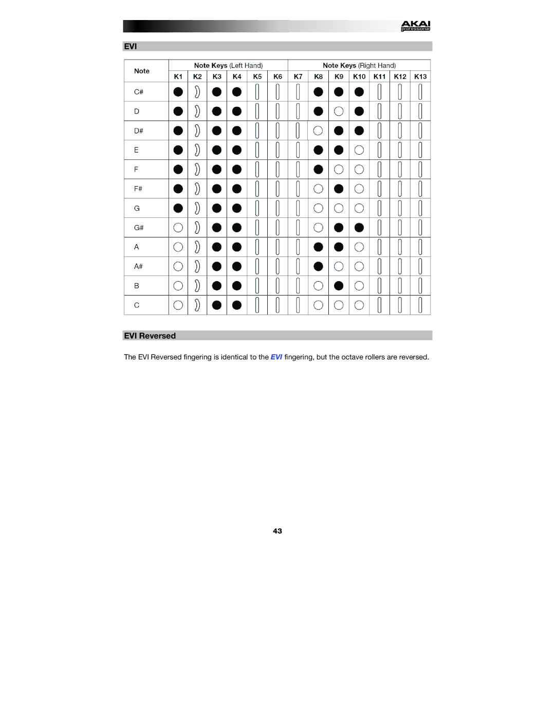 Akai EWI5000 manual Evi, EVI Reversed 