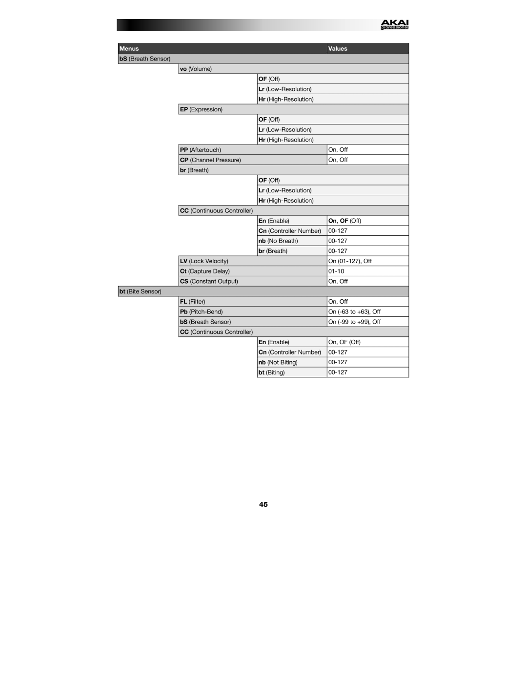 Akai EWI5000 manual Menus Values 