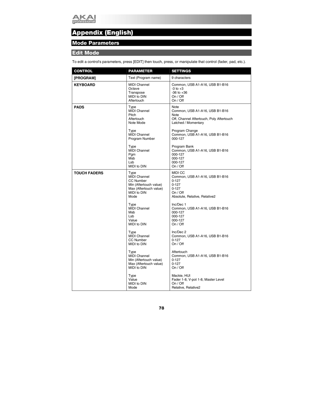 Akai MAX25 appendix Appendix English, Mode Parameters Edit Mode 