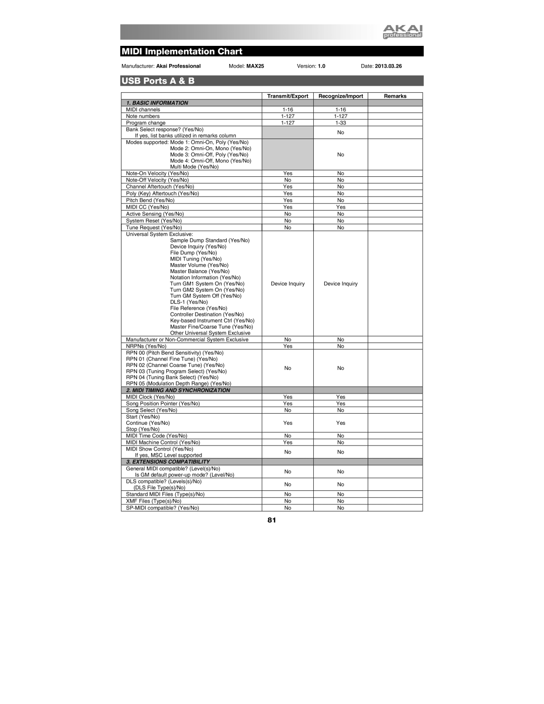 Akai MAX25 appendix Midi Implementation Chart, USB Ports a & B 