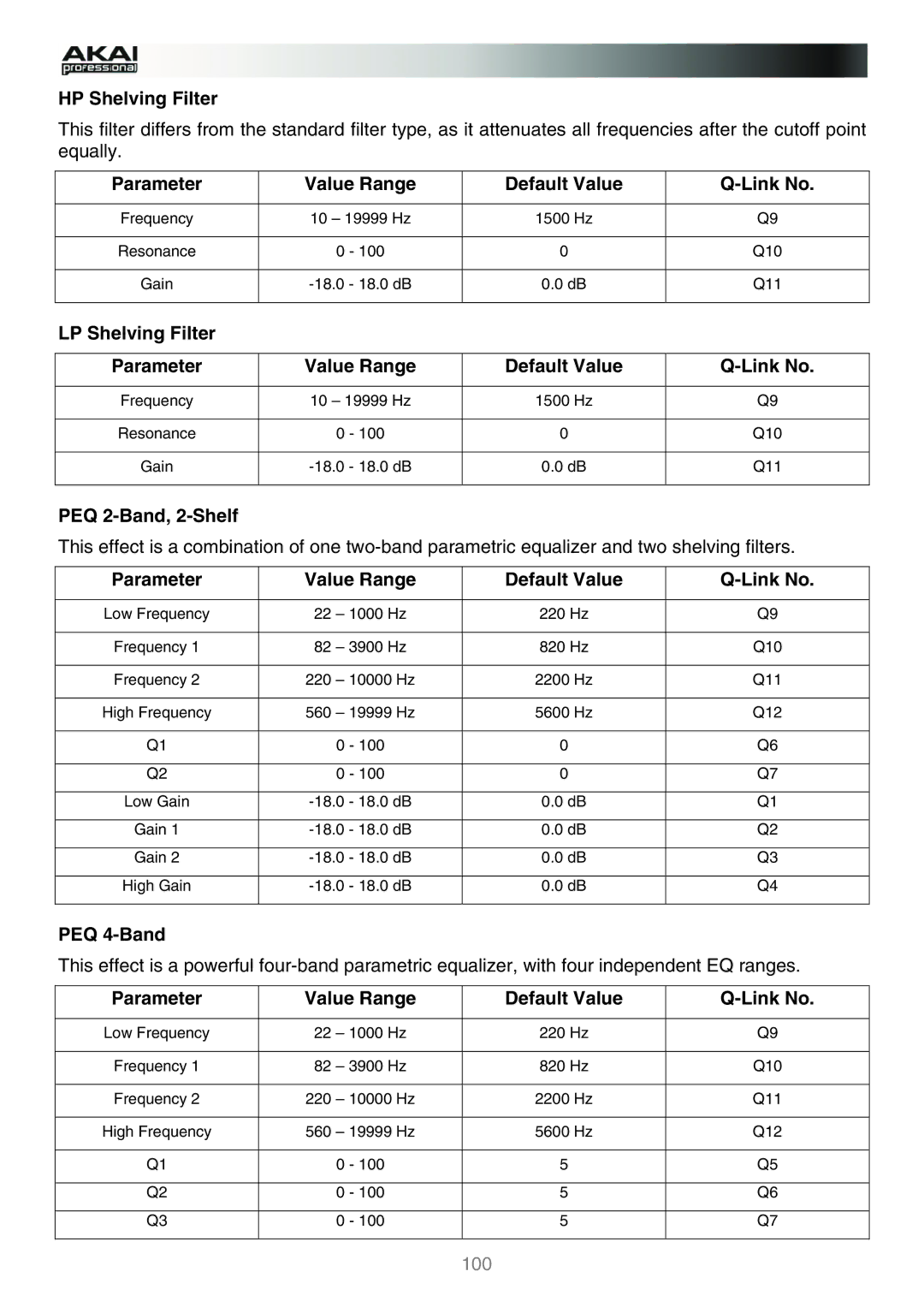 Akai MPC manual HP Shelving Filter, LP Shelving Filter Parameter Value Range Default Value, PEQ 2-Band, 2-Shelf, PEQ 4-Band 