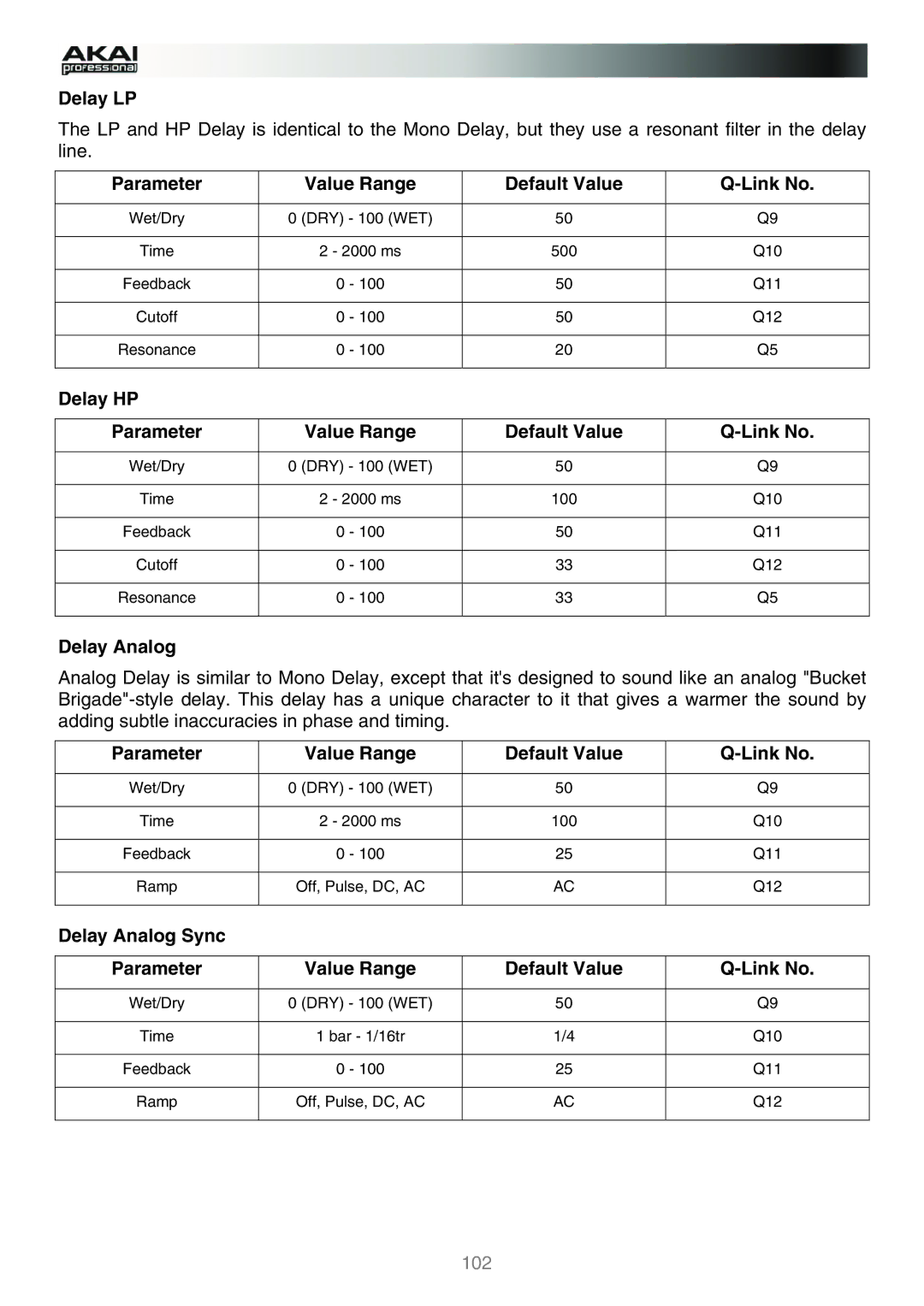 Akai MPC manual Delay LP, Delay HP Parameter Value Range Default Value, Delay Analog 