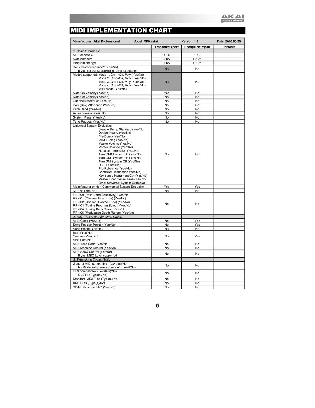 Akai MPK mini manual Midi Implementation Chart, Transmit/Export Recognize/Import Remarks 