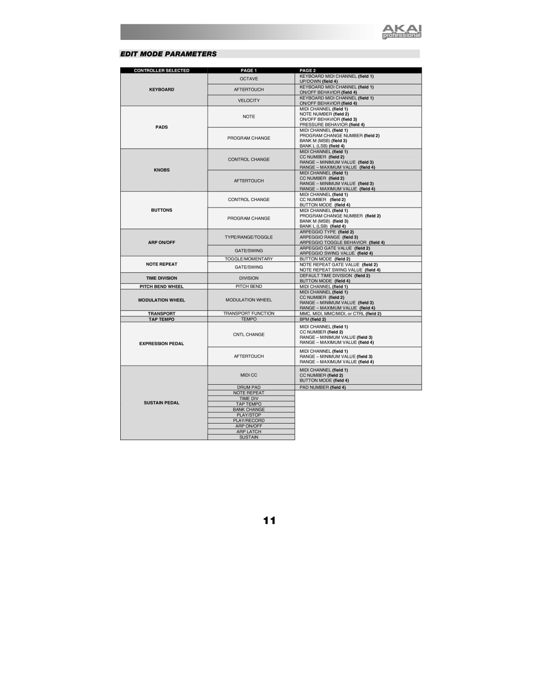 Akai MPK25 manual Edit Mode Parameters, Controller Selected 