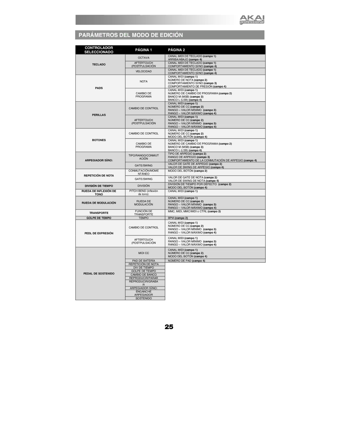 Akai MPK25 quick start Parámetros DEL Modo DE Edición, Controlador Página Seleccionado 