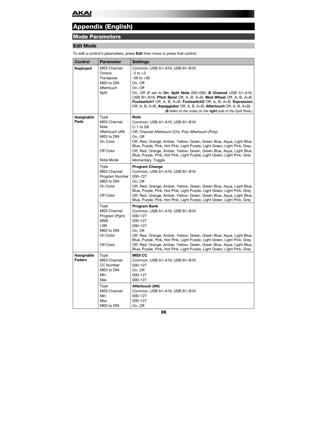 Akai MPK261 quick start Appendix English, Mode Parameters, Control Parameter Settings 