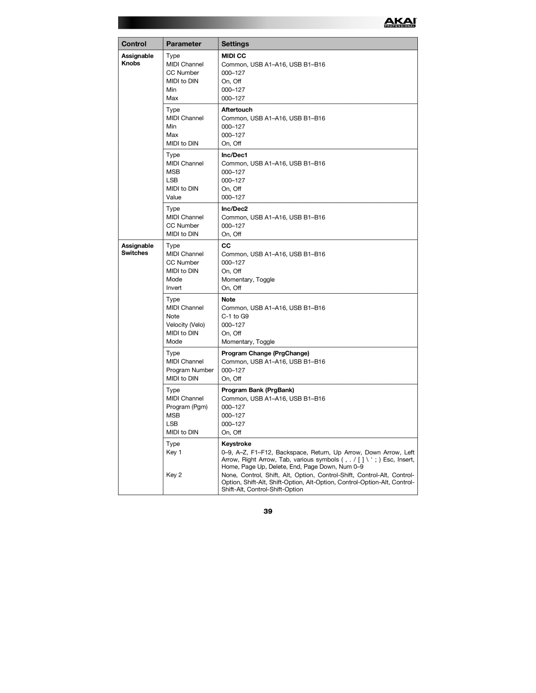 Akai MPK261 Knobs, Aftertouch, Inc/Dec1, Inc/Dec2, Switches, Program Change PrgChange, Program Bank PrgBank, Keystroke 