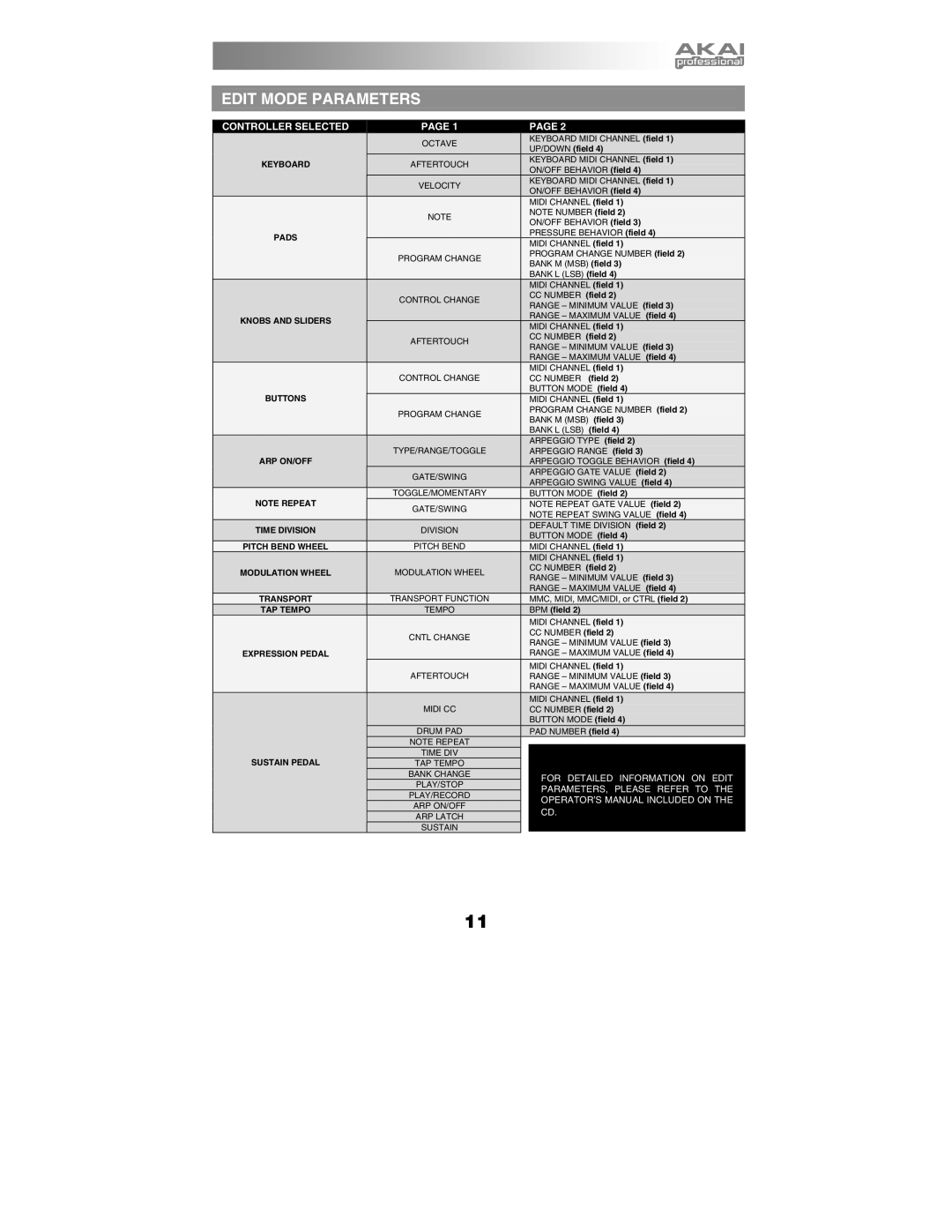 Akai MPK49 quick start manual Edit Mode Parameters, Controller Selected 