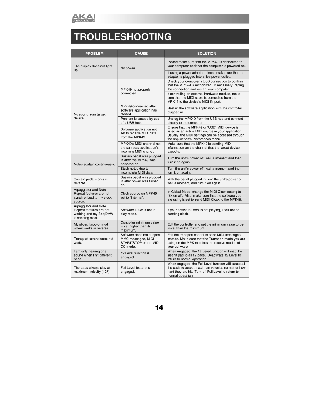 Akai MPK49 quick start manual Troubleshooting, Problem Cause Solution 