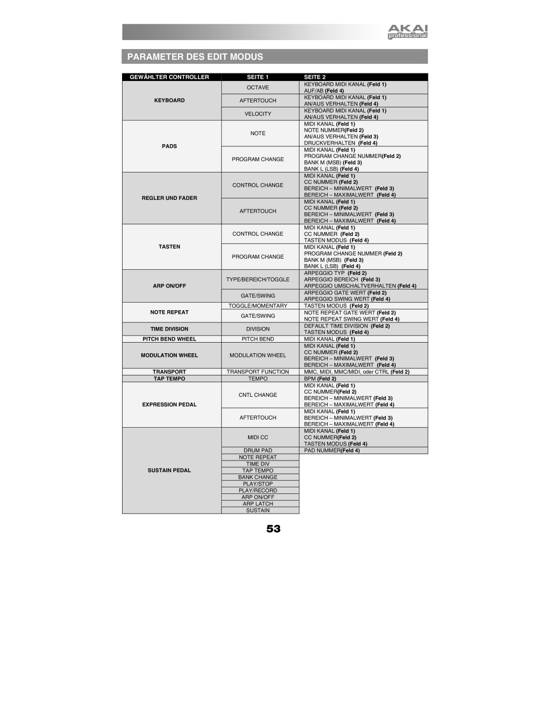 Akai MPK49 quick start manual Parameter DES Edit Modus, Gewählter Controller Seite 